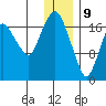 Nikiski tide chart for Thursday, January 9, 2025