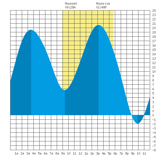 Nikiski tide chart for Monday, February 10, 2025