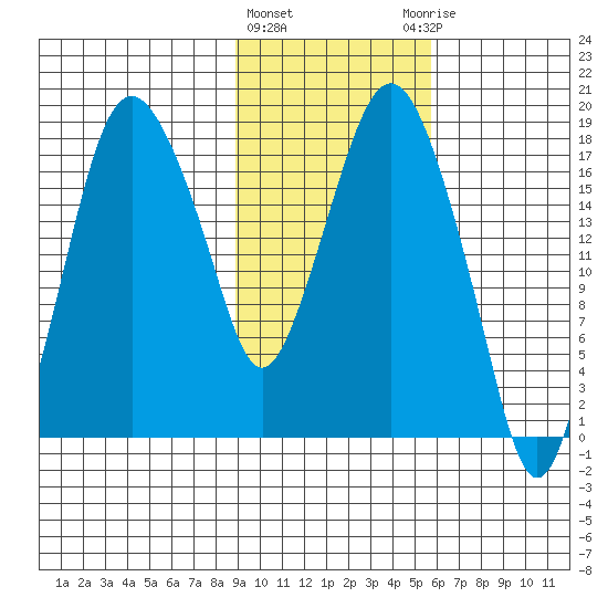 Nikiski tide chart for Tuesday, February 11, 2025