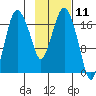 Nikiski tide chart for Tuesday, February 11, 2025