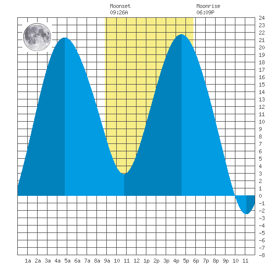 Nikiski tide chart for Wednesday, February 12, 2025
