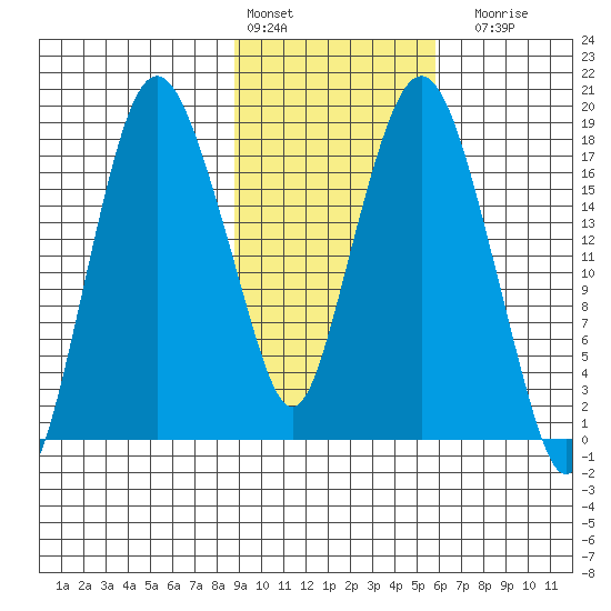 Nikiski tide chart for Thursday, February 13, 2025