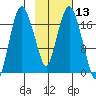 Nikiski tide chart for Thursday, February 13, 2025