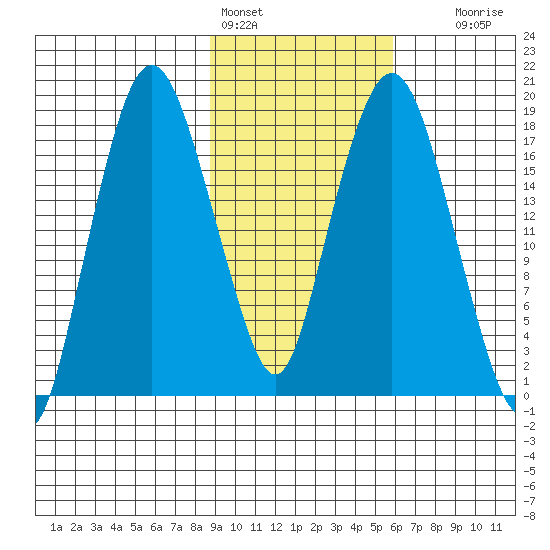 Nikiski tide chart for Friday, February 14, 2025