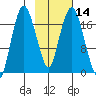 Nikiski tide chart for Friday, February 14, 2025