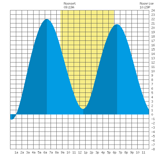 Nikiski tide chart for Saturday, February 15, 2025
