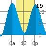 Nikiski tide chart for Saturday, February 15, 2025