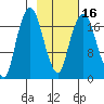 Nikiski tide chart for Sunday, February 16, 2025