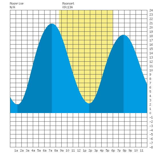 Nikiski tide chart for Monday, February 17, 2025