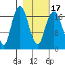 Nikiski tide chart for Monday, February 17, 2025