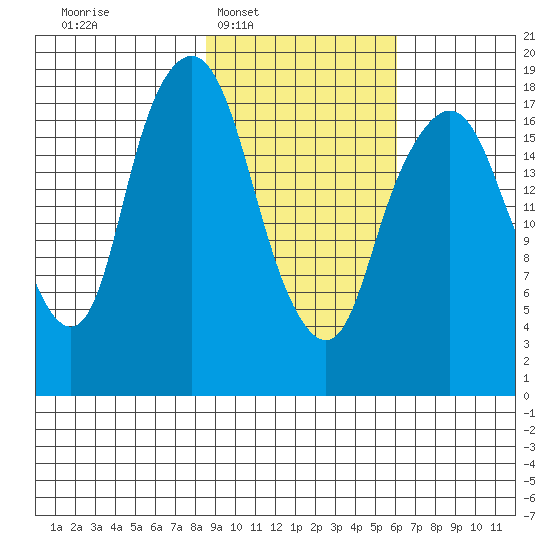 Nikiski tide chart for Tuesday, February 18, 2025