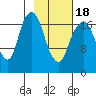Nikiski tide chart for Tuesday, February 18, 2025