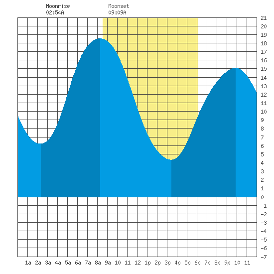 Nikiski tide chart for Wednesday, February 19, 2025