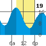 Nikiski tide chart for Wednesday, February 19, 2025