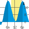Nikiski tide chart for Saturday, February 1, 2025