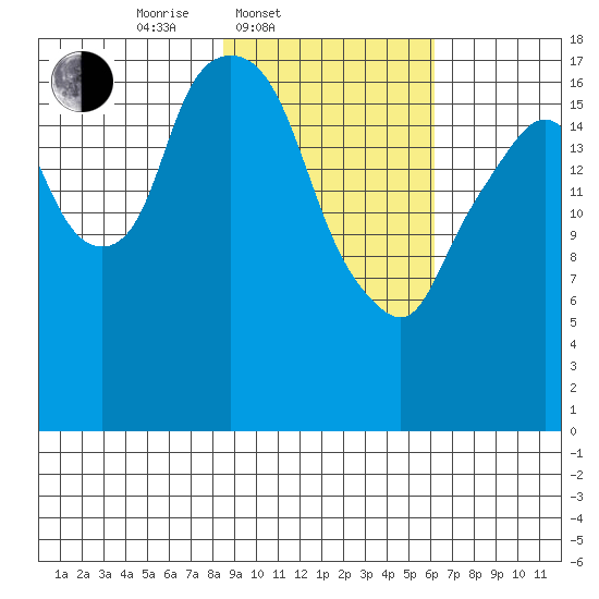 Nikiski tide chart for Thursday, February 20, 2025