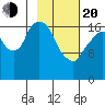Nikiski tide chart for Thursday, February 20, 2025
