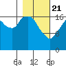 Nikiski tide chart for Friday, February 21, 2025