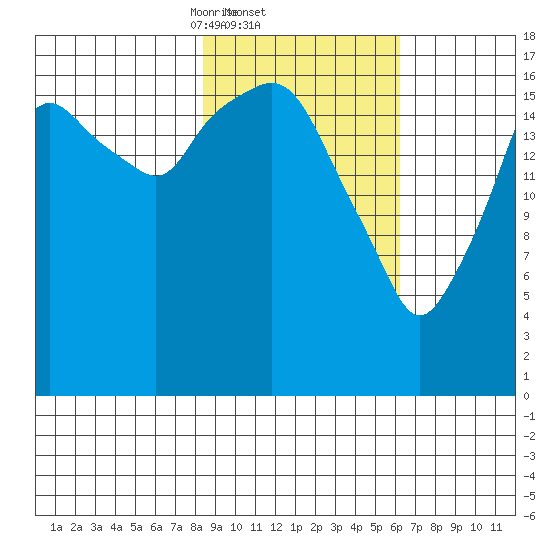 Nikiski tide chart for Saturday, February 22, 2025