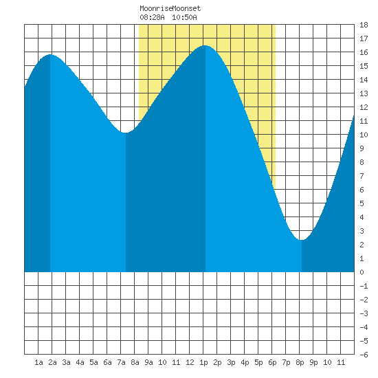 Nikiski tide chart for Sunday, February 23, 2025
