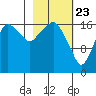 Nikiski tide chart for Sunday, February 23, 2025