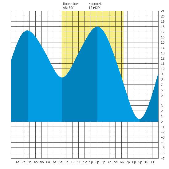 Nikiski tide chart for Monday, February 24, 2025