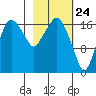 Nikiski tide chart for Monday, February 24, 2025
