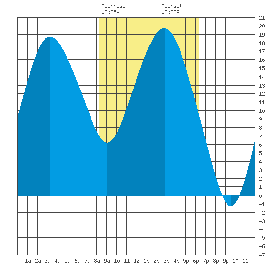 Nikiski tide chart for Tuesday, February 25, 2025