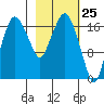 Nikiski tide chart for Tuesday, February 25, 2025