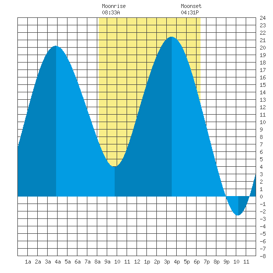 Nikiski tide chart for Wednesday, February 26, 2025