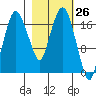 Nikiski tide chart for Wednesday, February 26, 2025