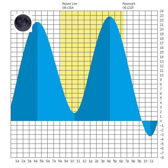 Nikiski tide chart for Thursday, February 27, 2025