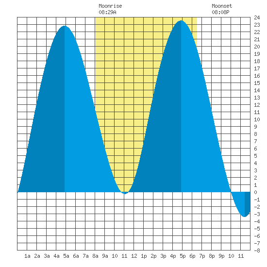 Nikiski tide chart for Friday, February 28, 2025