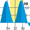 Nikiski tide chart for Friday, February 28, 2025