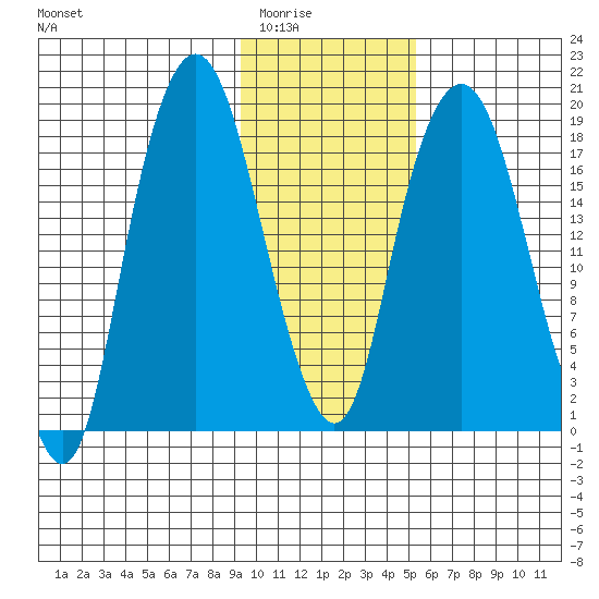 Nikiski tide chart for Sunday, February 2, 2025