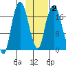 Nikiski tide chart for Sunday, February 2, 2025