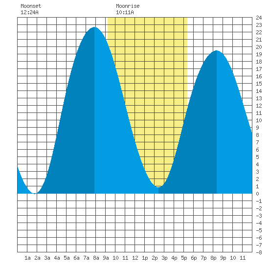 Nikiski tide chart for Monday, February 3, 2025