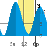Nikiski tide chart for Monday, February 3, 2025