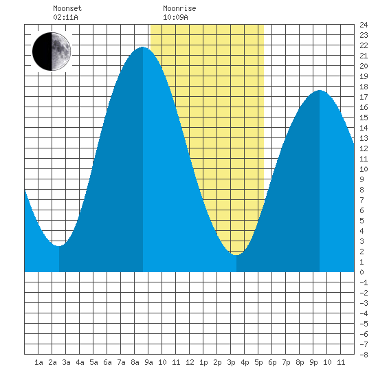 Nikiski tide chart for Tuesday, February 4, 2025