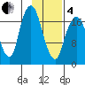 Nikiski tide chart for Tuesday, February 4, 2025