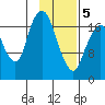 Nikiski tide chart for Wednesday, February 5, 2025
