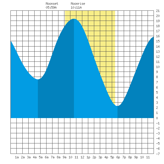 Nikiski tide chart for Thursday, February 6, 2025