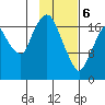 Nikiski tide chart for Thursday, February 6, 2025