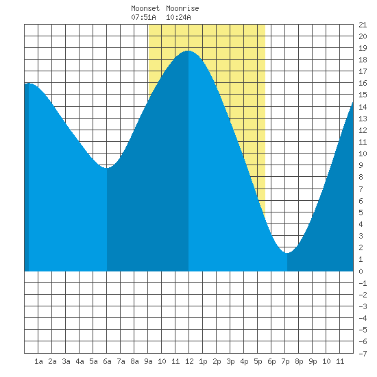Nikiski tide chart for Friday, February 7, 2025