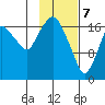 Nikiski tide chart for Friday, February 7, 2025