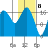 Nikiski tide chart for Saturday, February 8, 2025
