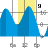 Nikiski tide chart for Sunday, February 9, 2025