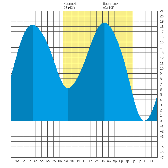 Nikiski tide chart for Monday, March 10, 2025