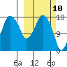 Nikiski tide chart for Monday, March 10, 2025