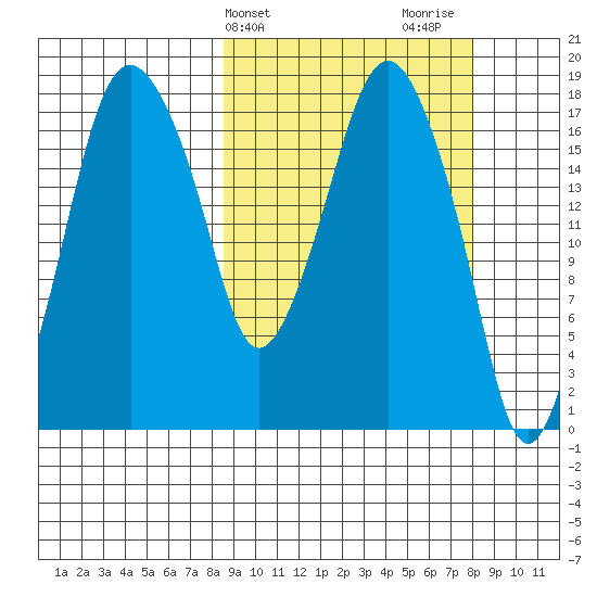 Nikiski tide chart for Tuesday, March 11, 2025